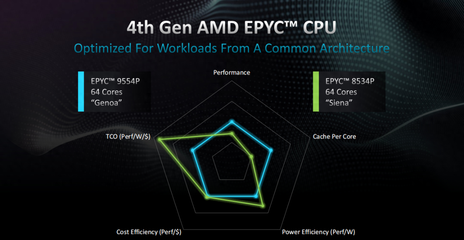 64核压境!AMD EPYC 8004系列欲洗牌边缘计算