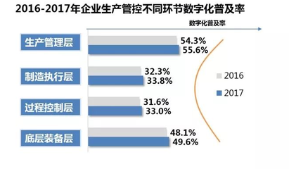 【中国两化融合发展数据地图(2017)系列解读之十七】工业4.0视角看两化融合:我国智能工厂建设需加强设备监控和流程跟踪